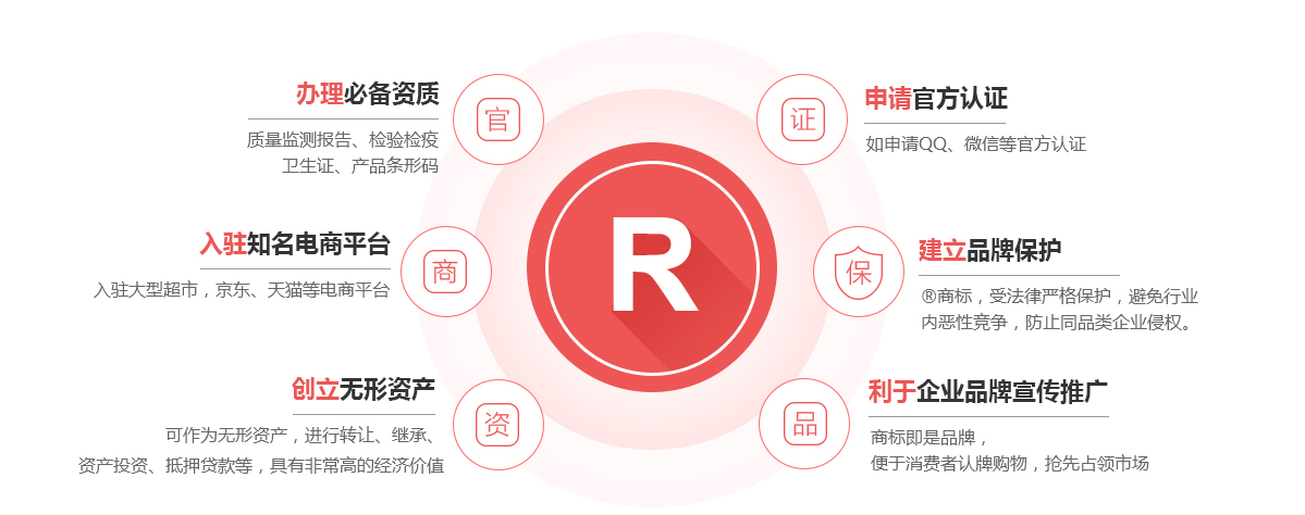 涪陵商标注册的作用